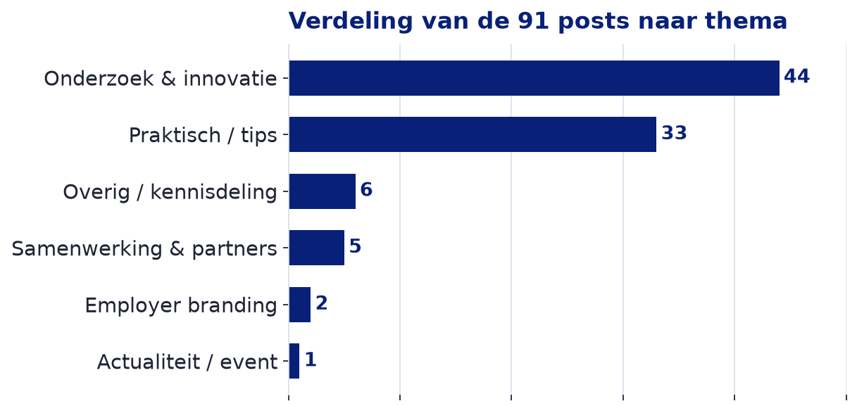 Grafiek van de prestaties per thema uit de rapportage